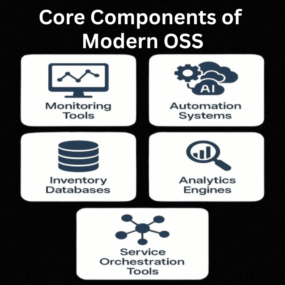 Infographic: 'Core Components of Modern OSS' with icons for Monitoring, Automation, Inventory, Analytics, and Orchestration tools.