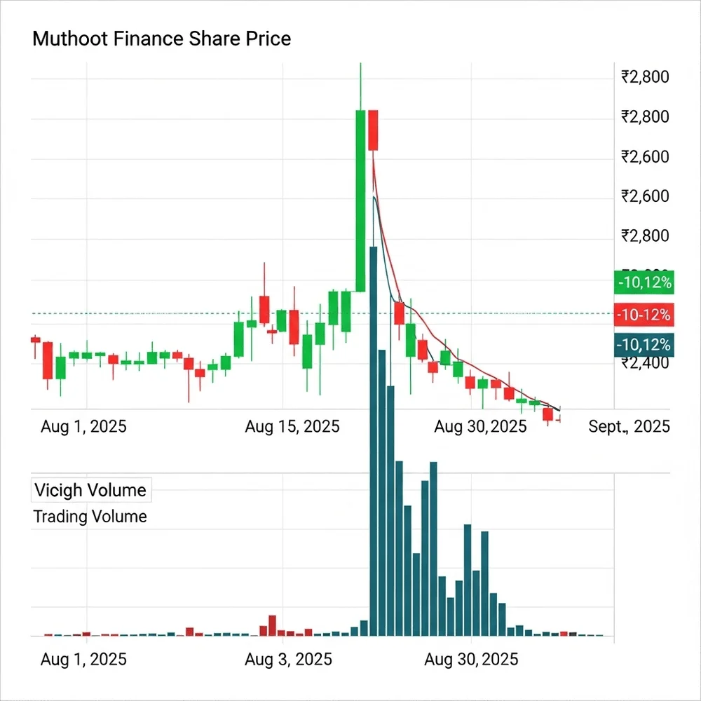 Candlestick chart of Muthoot Finance shares showing 10–12% jump to ₹2,800 in August 2025 with high trading volume