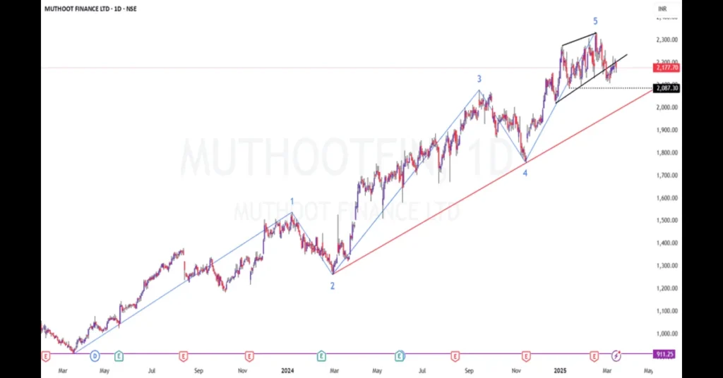 Muthoot Finance Shares price chart showing recent surge to all-time high