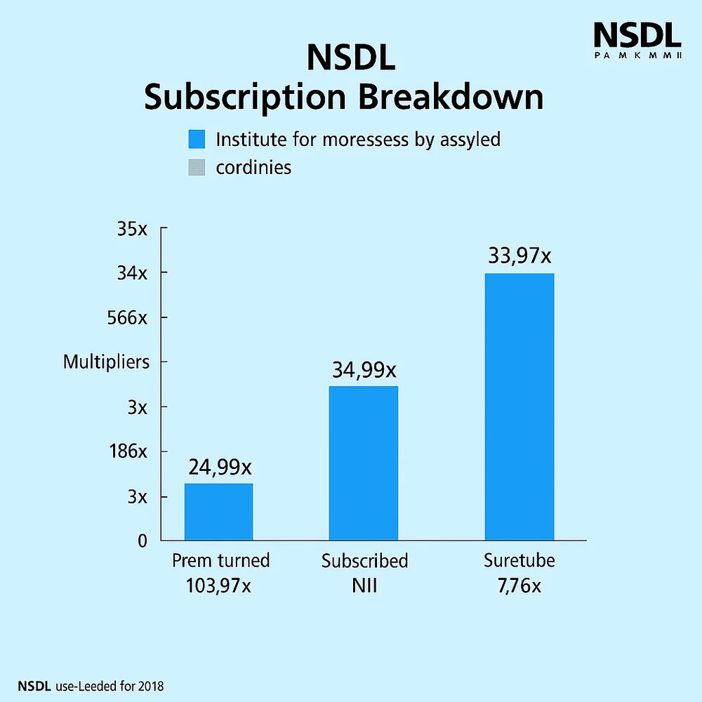 Bar chart comparing NSDL IPO subscription levels: QIB 103.97x, NII 34.98x, Retail 7.76x 