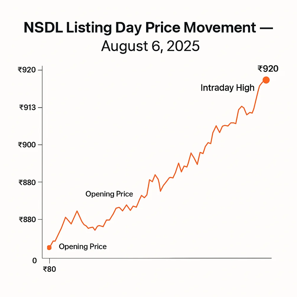 Line chart showing NSDL share price rising from ₹880 to an intraday high of ₹920 on August 6, 2025.