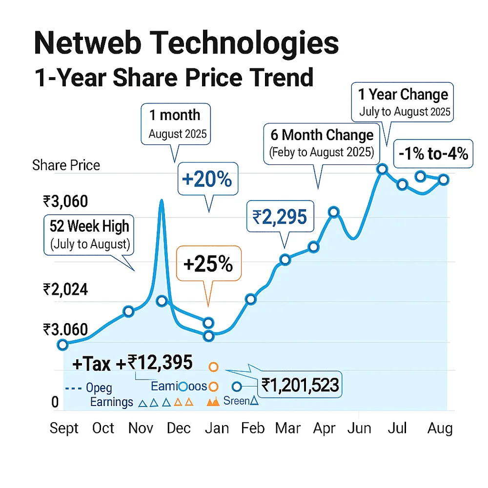 Line chart showing Netweb Technologies' share price changes over 12 months with earnings and growth highlights.