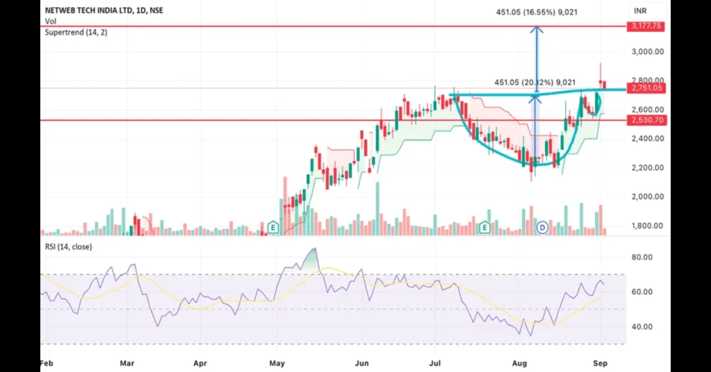 Netweb Technologies share price chart showing intraday surge to ₹2,295 and post-rally correction to around ₹2,220, reflecting market response to strong Q1 2025 earnings and AI-driven growth