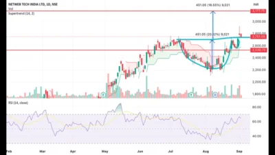 Netweb Technologies share price chart showing intraday surge to ₹2,295 and post-rally correction to around ₹2,220, reflecting market response to strong Q1 2025 earnings and AI-driven growth