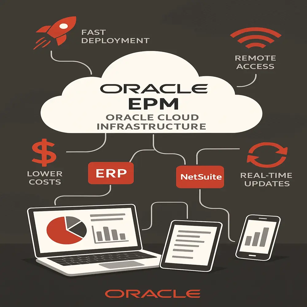 Oracle EPM on OCI connected to devices with icons for fast setup, cost savings, remote access, live updates, and ERP/NetSuite integration. 
