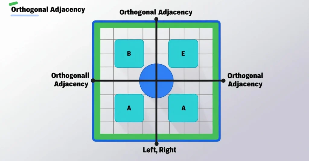 A 2D grid showing a central blue cell connected to four green orthogonally adjacent cells, representing movement in a grid system.
