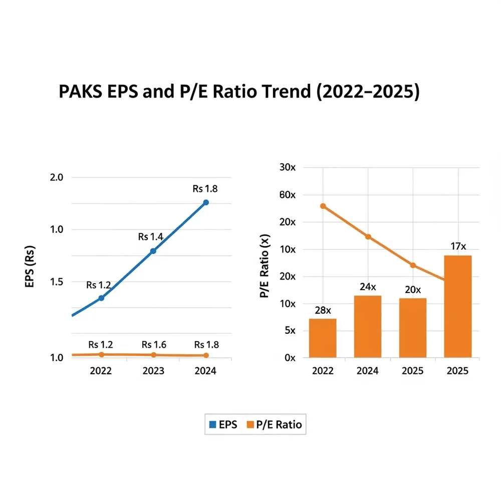 Chart showing PAKS EPS growth from ₨ 1.2 to ₨ 1.8 and P/E ratio decline from 28× to 17× between 2022 and 2025. 