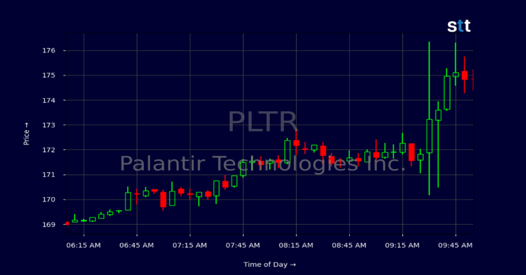 Palantir Aktien trading volume chart illustrating market activity, daily volume trends, and investor momentum in 2025.