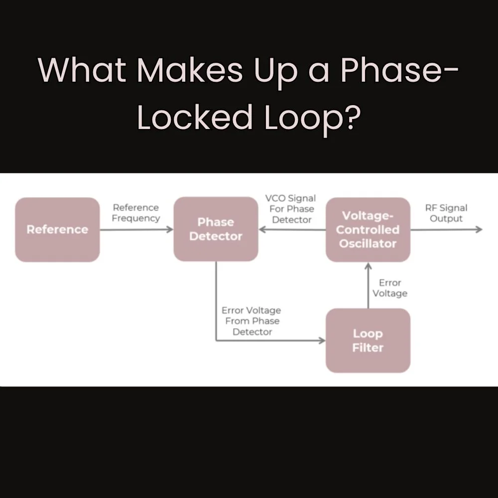 Block diagram showing the basic components of a Phase-Locked Loop system