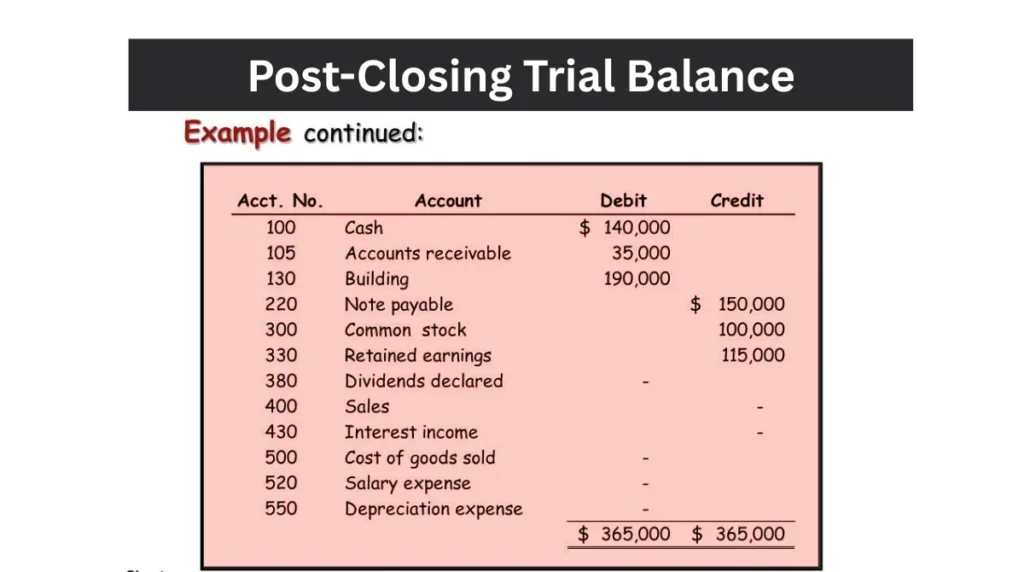 Post-Closing Trial Balance