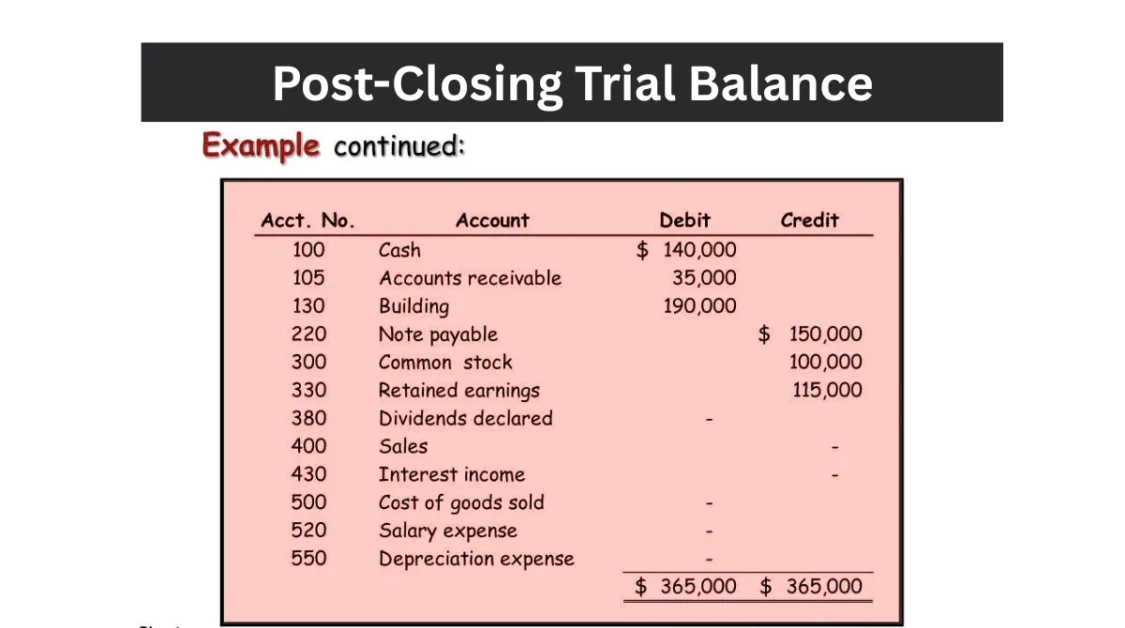 Post-Closing Trial Balance