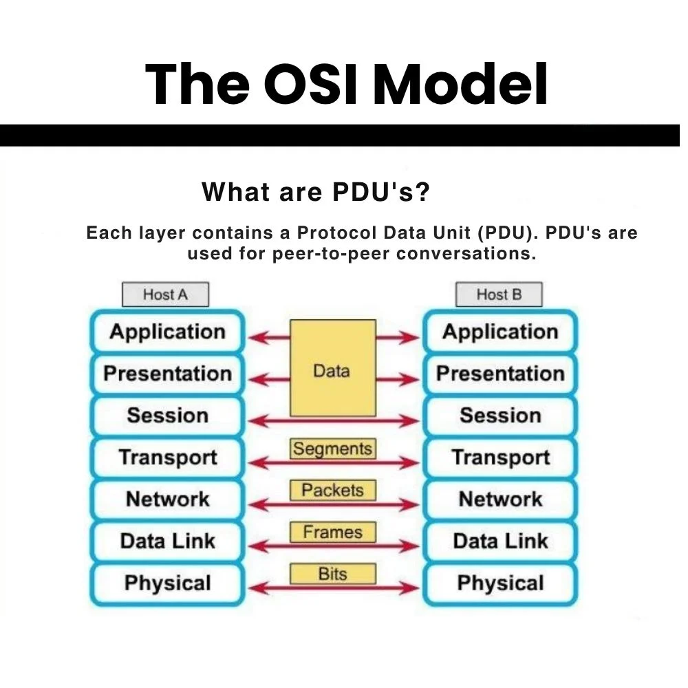 Realistic comparison of mailing a letter and layering data in PDU in Digital Forensics