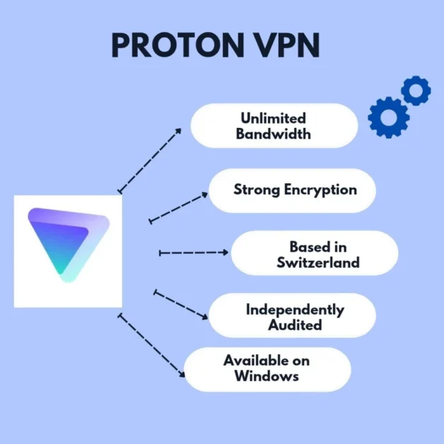 Proton VPN Free infographic with 5 features in blue design.