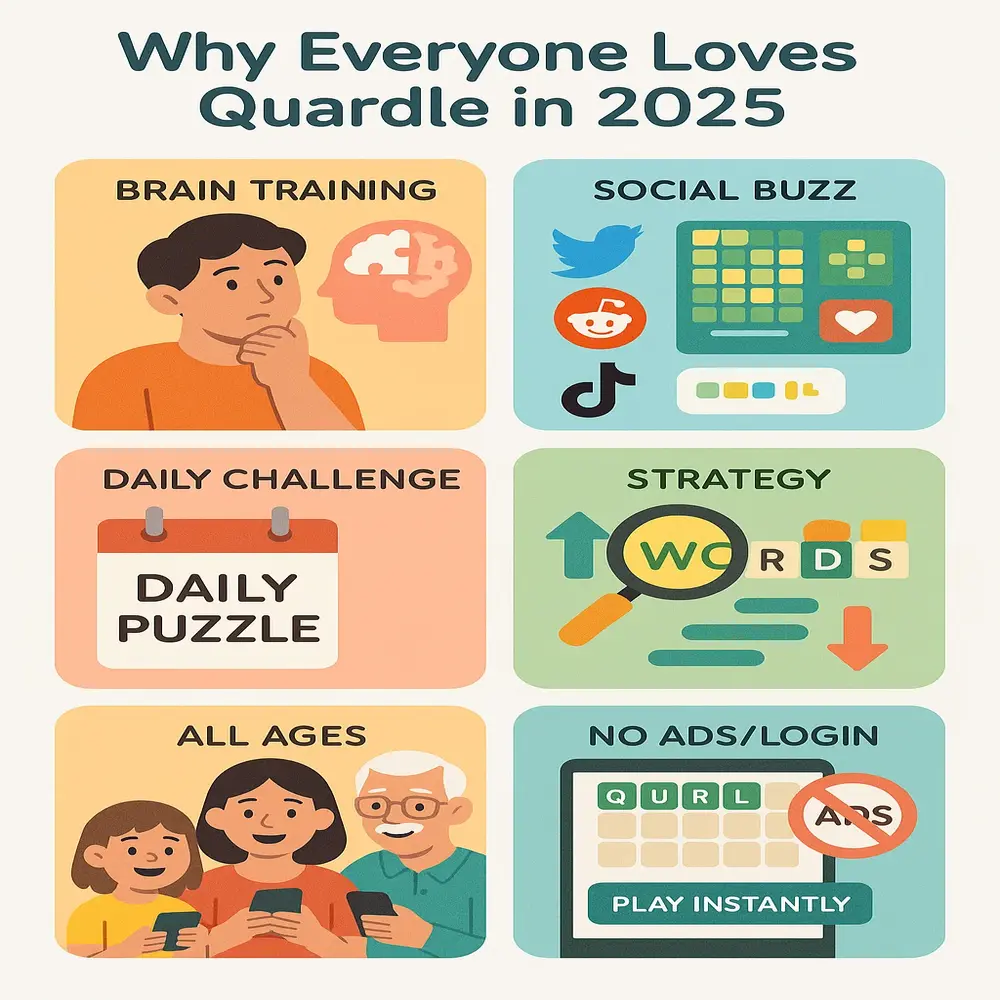 Infographic highlights six reasons Quardle is popular in 2025, using icons for brain training, social media, daily puzzles, strategy, all-age appeal, and ad-free play. 