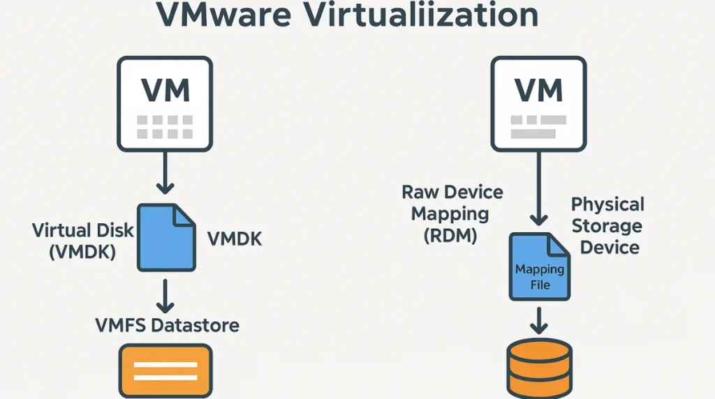 Raw Device Mapping