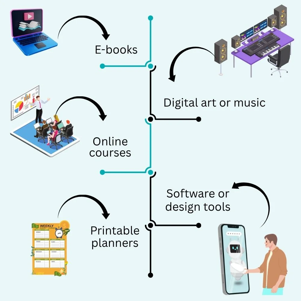 Digital product types with icons: e-books, courses, planners, music, and software. 