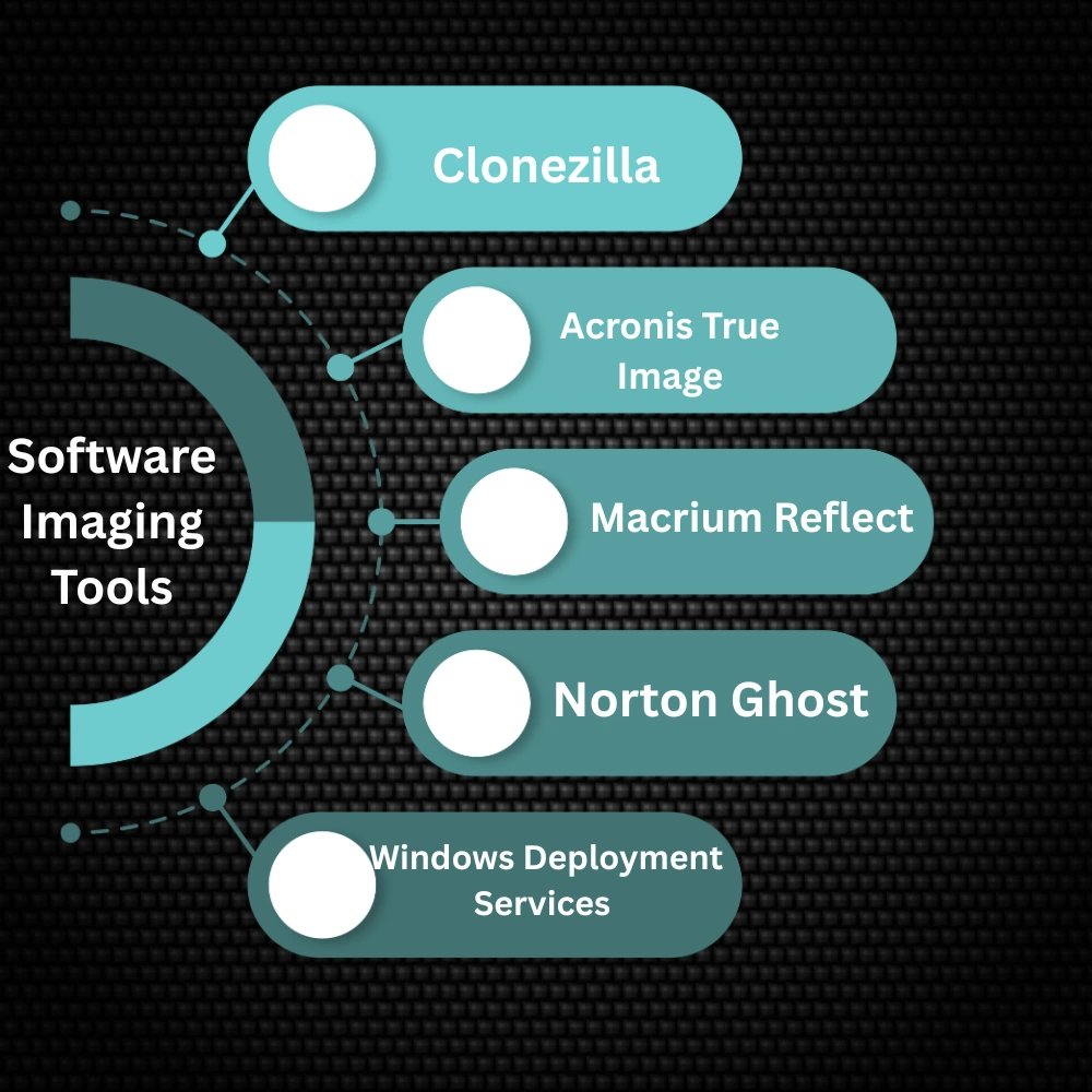 Icons or logos of popular software imaging tools like Clonezilla, Acronis, Macrium Reflect, and Norton Ghost, displayed on a digital interface.