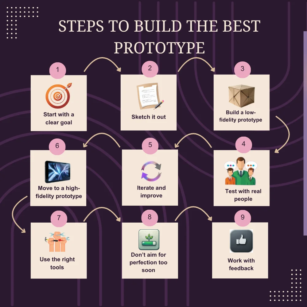 Infographic of idea prototyping steps