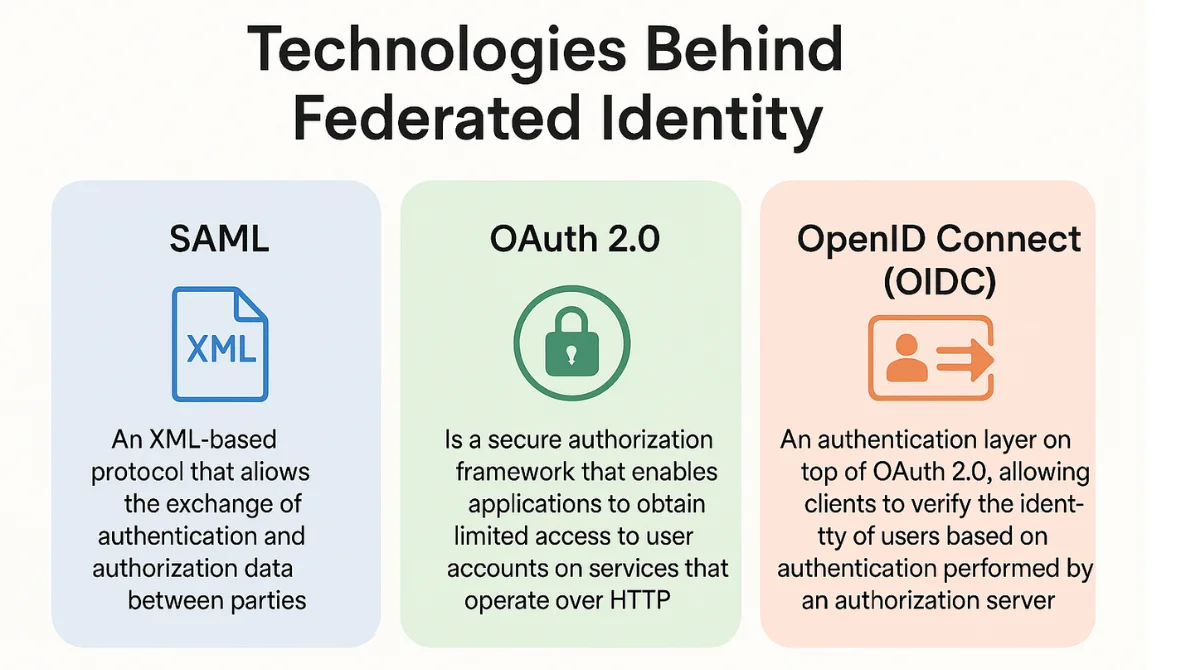Technologies Behind Federated Identity