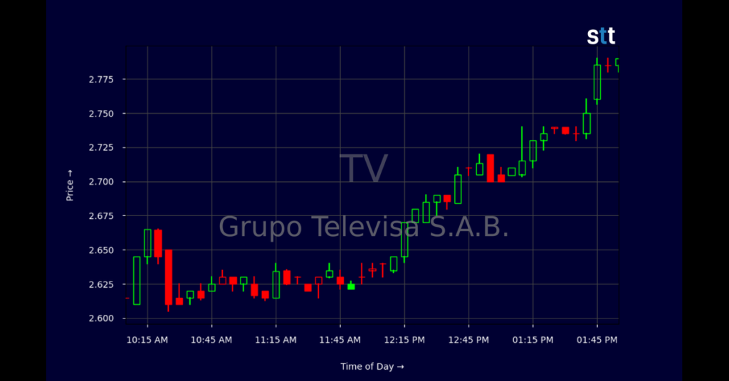 Grupo Televisa headquarters with stock market graph overlay showing rising profits and financial growth trends.