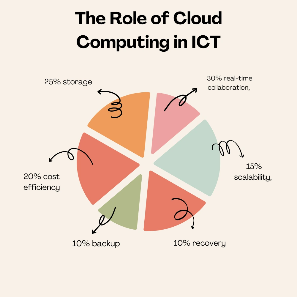 Pie chart showing the top benefits of cloud computing in ICT systems.