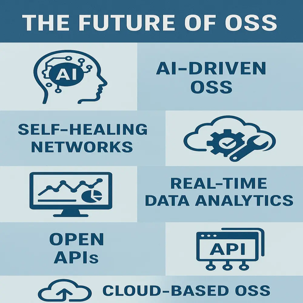 Infographic: The Future of OSS' with icons for AI-Driven OSS, Self-Healing Networks, Real-Time Analytics, Open APIs, and Cloud-Based OSS.