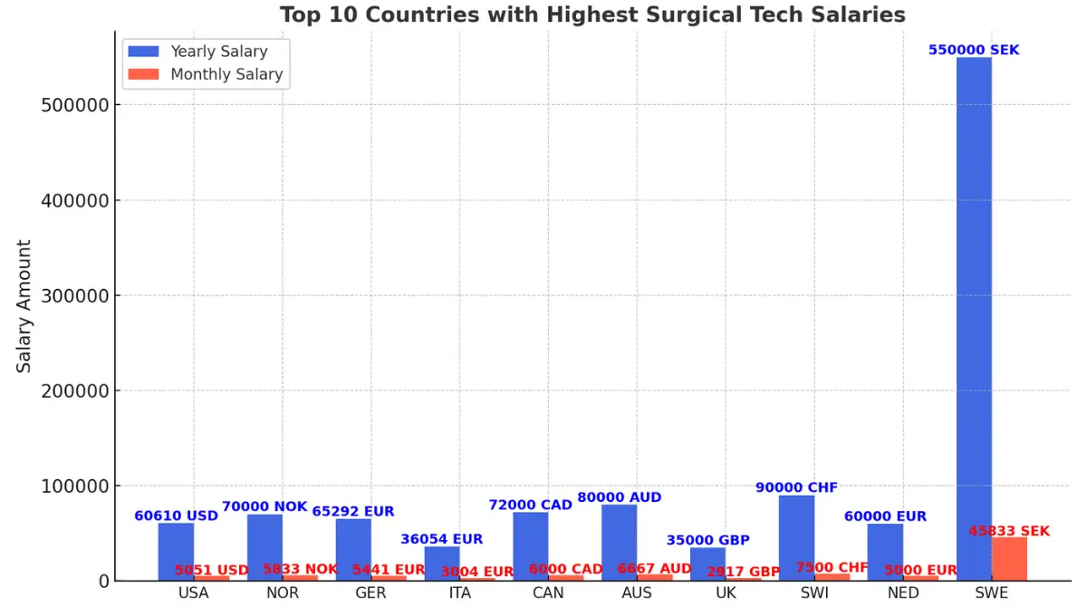 Top-10-countries-for-surgical-tech-salaries 