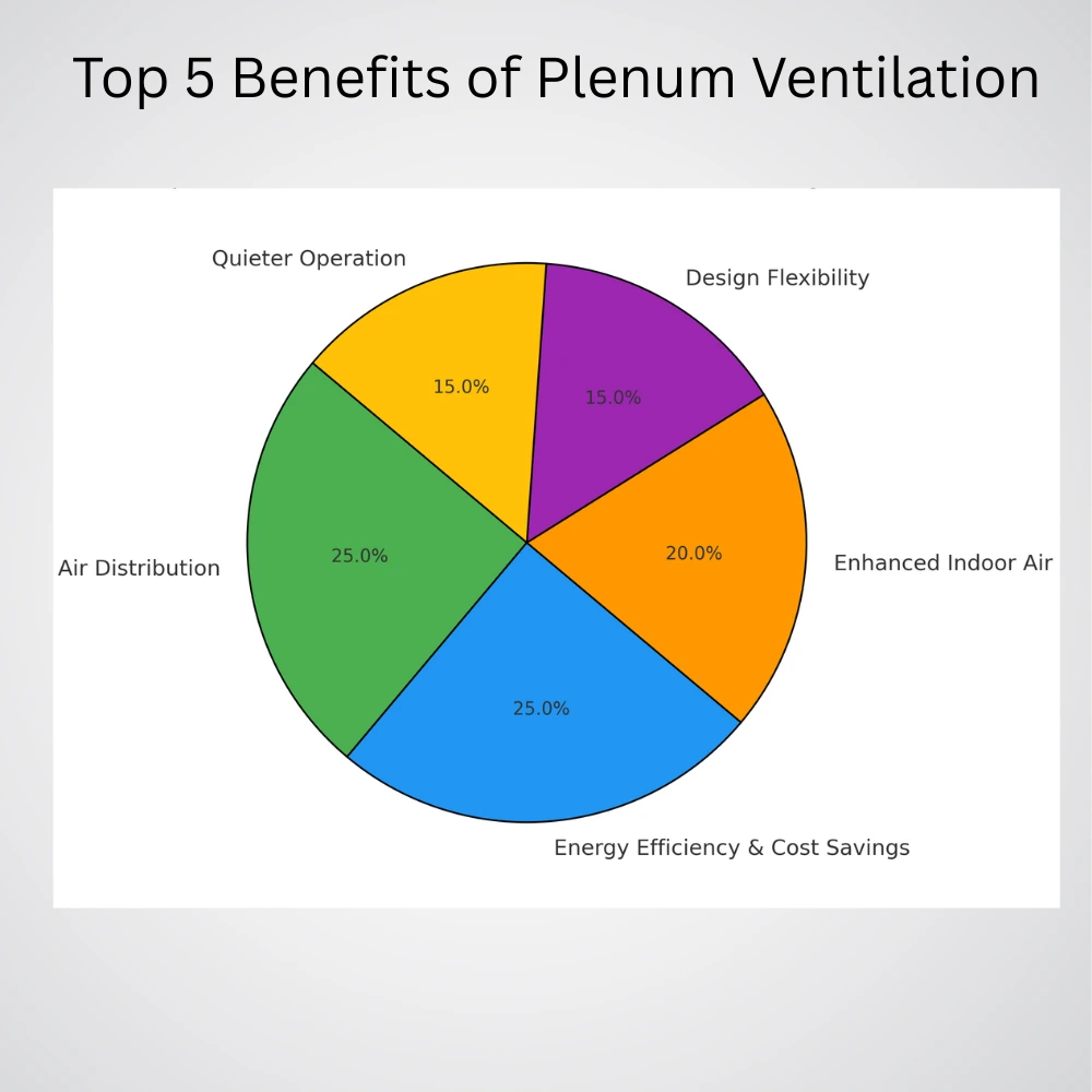 Pie chart showing top 5 benefits of plenum ventilation in modern HVAC systems including air distribution, energy efficiency, and air quality