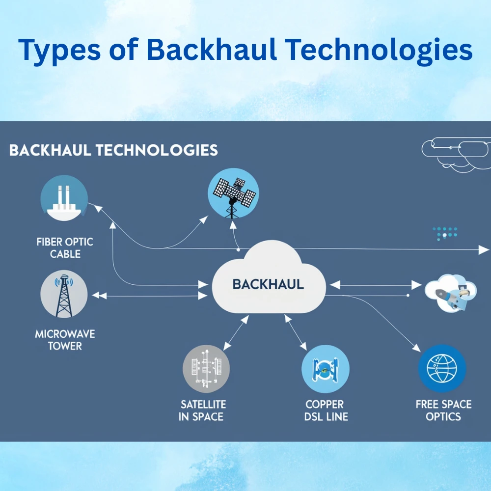 Diagram showing types of backhaul technologies including fiber optic cable, microwave tower, satellite, copper DSL line, and Free Space Optics, all linked to a central data hub.
