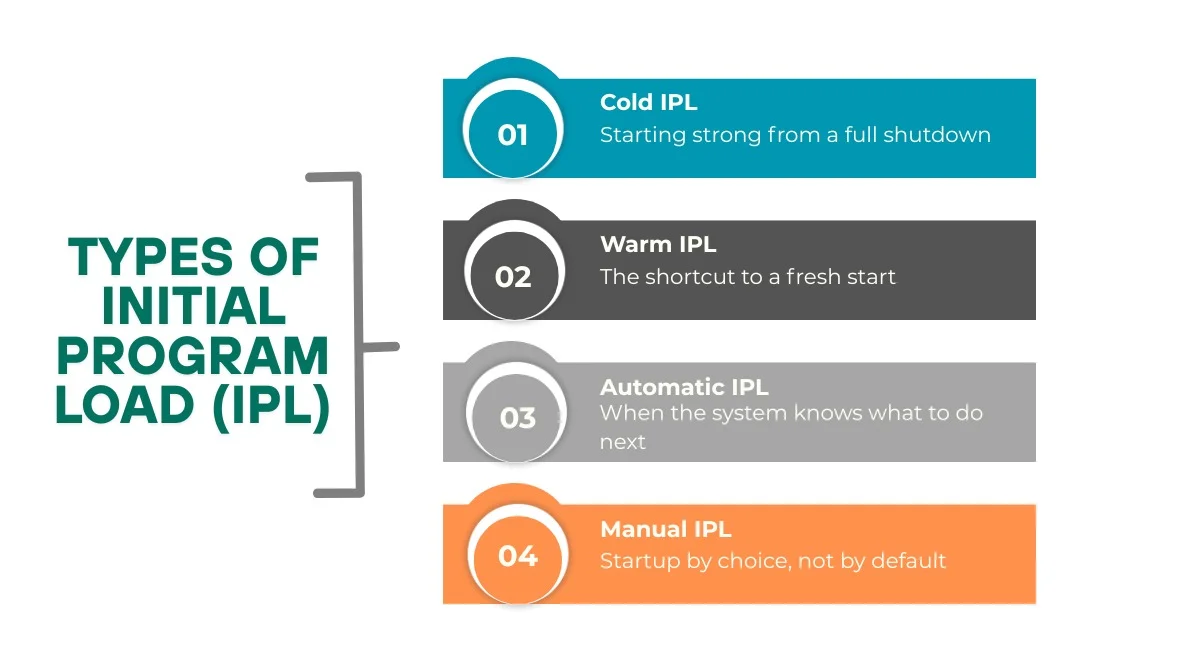 Types of Initial Program Load (IPL)