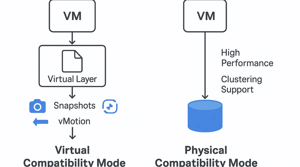Types of RDM