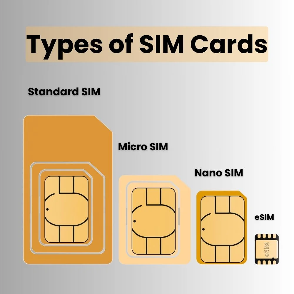 Image comparing Standard, Micro, Nano, and eSIM cards side by side with labels and a smartphone for scale reference