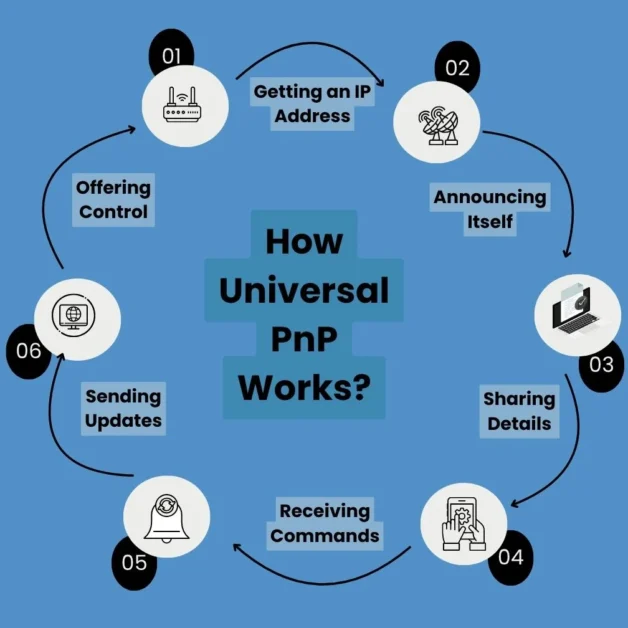 Infographic with icons showing six steps of UPnP device connection process