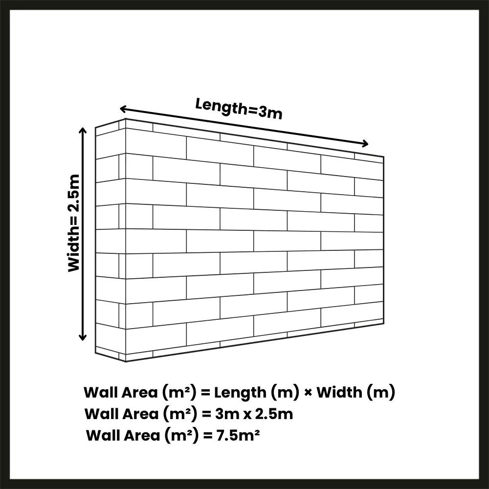Illustration of a wall measuring 2.5m high by 3m wide with the area marked as 7.5 square meters.