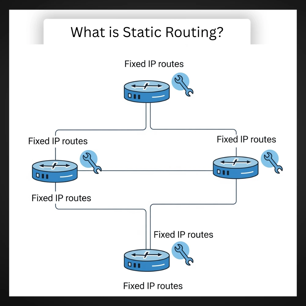 What is static routing diagram