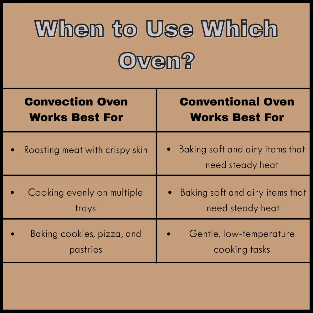 Comparison chart showing when to use a convection oven vs. a conventional oven based on different cooking needs.