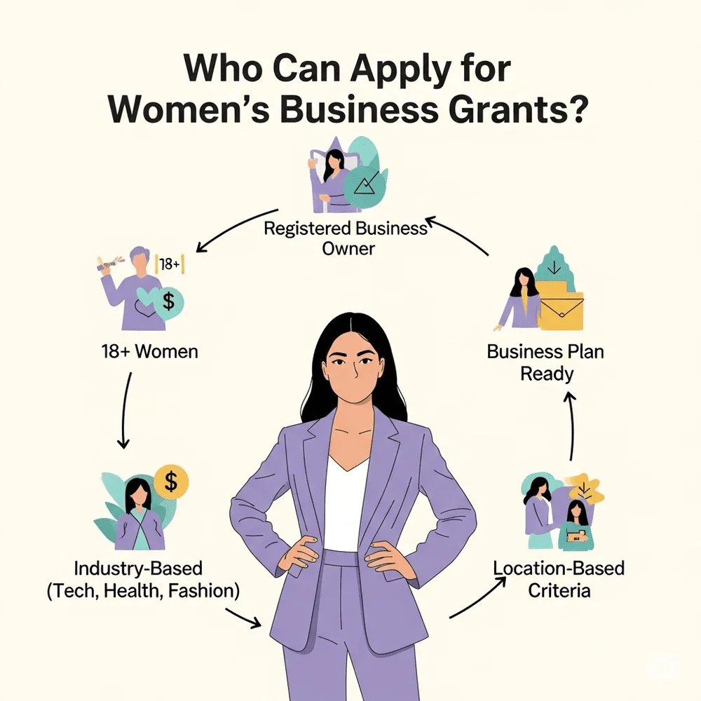 Infographic showing eligibility for women’s business grants with icons for age, ownership, business plan, industry type, and location. 