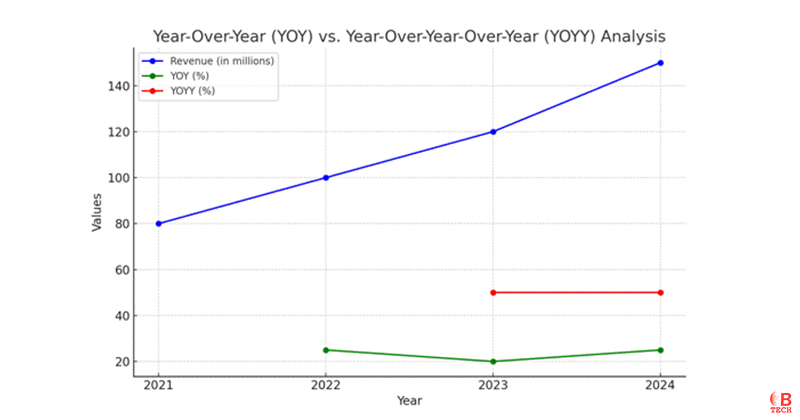 Image of a Tech Company YOY Vs YOYY Analysis