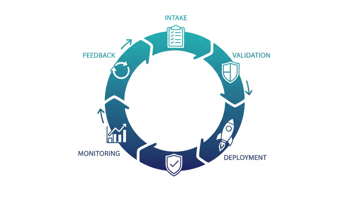 Circular pipeline diagram illustrating AI governance best practices including intake, validation, deployment, monitoring, and feedback stages