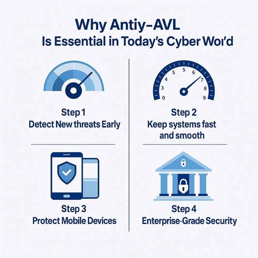 Infographic with four steps showing Antiy‑AVL benefits.