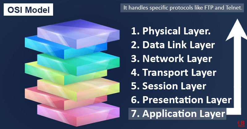 OSI Model showing Application Layer