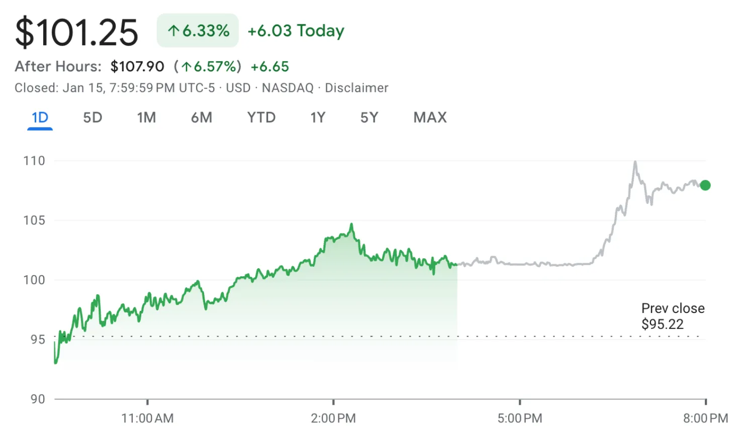 AST SpaceMobile stock chart showing ASTS closing at $101.25 with strong after-hours gains on January 15, 2026
