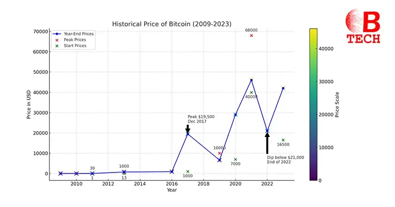 Bitcoin History Price Chart