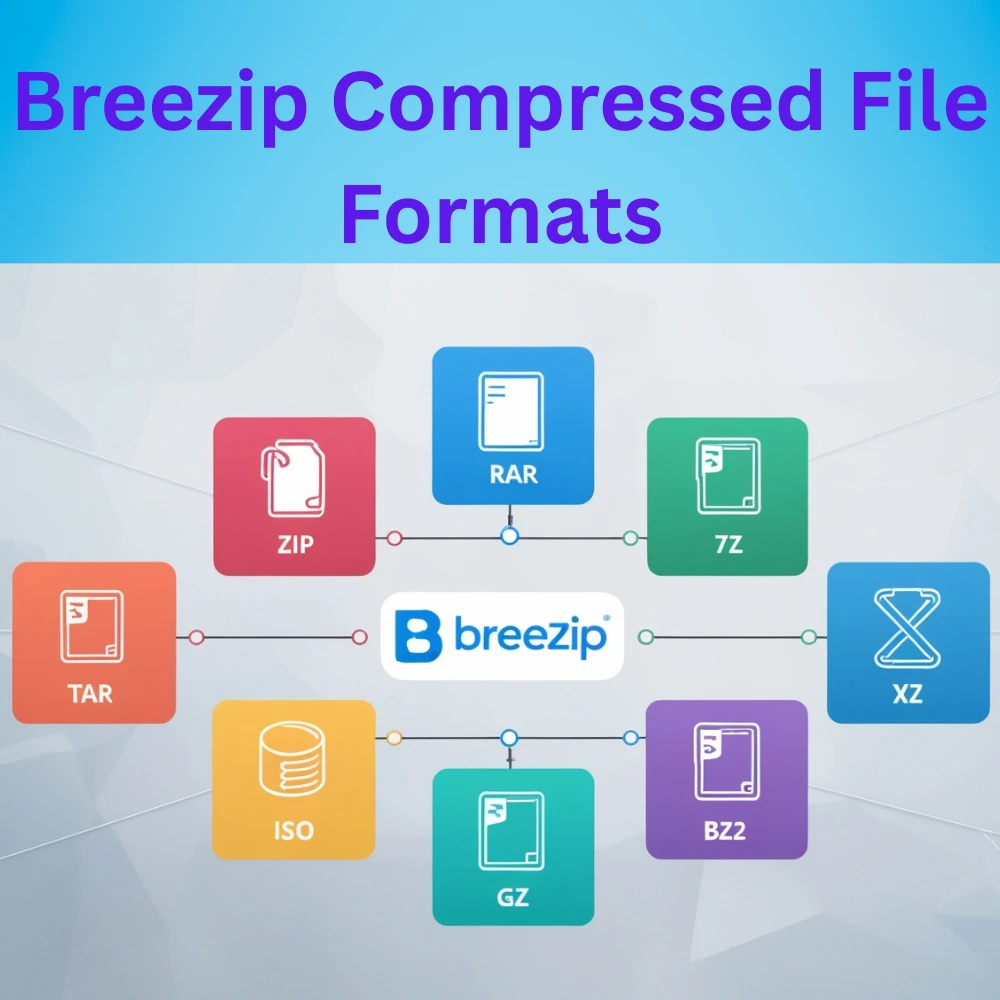 Infographic showing file formats supported by BreeZip including ZIP, RAR, 7Z, TAR, ISO, GZ, BZ2, and XZ, arranged around a central file extraction icon.