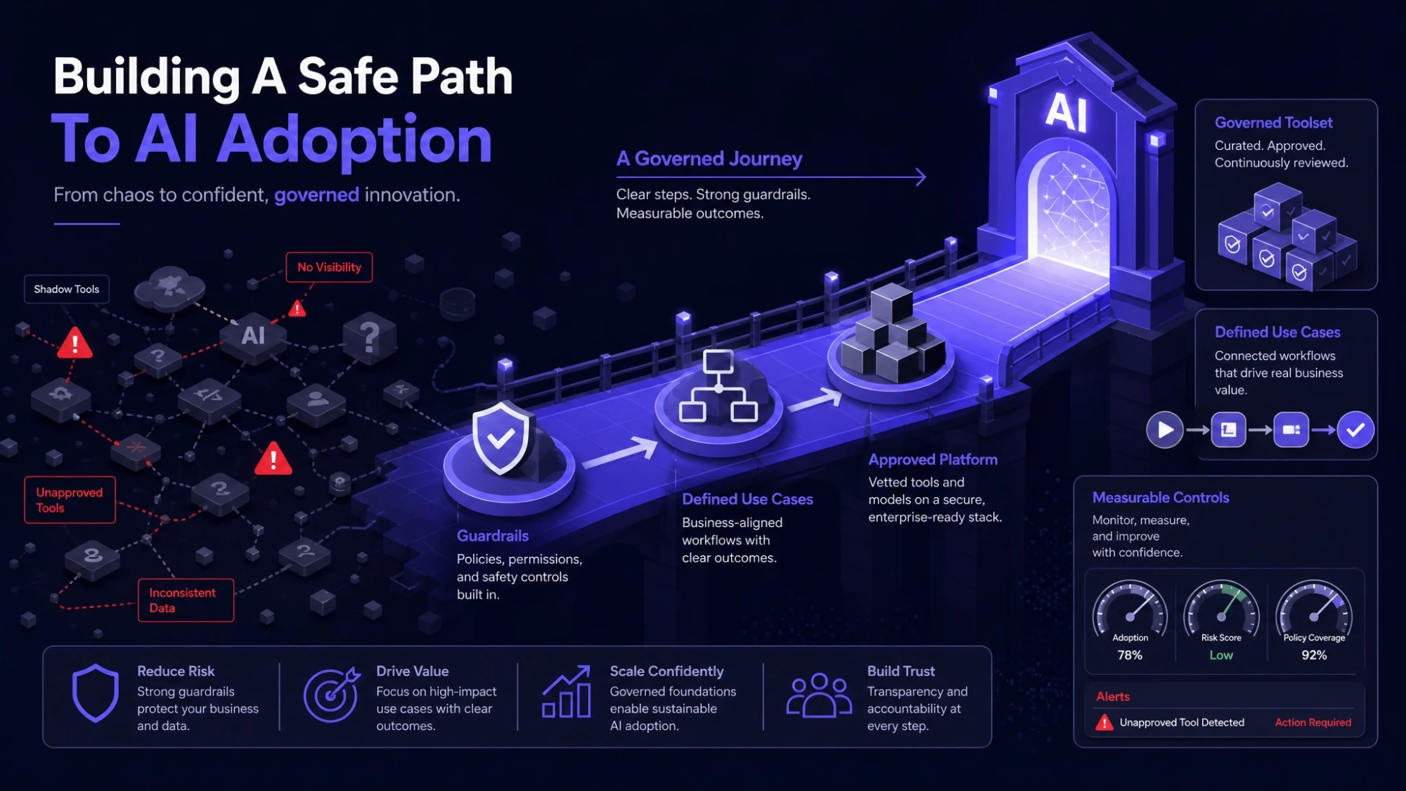 Building A Safe Path To AI Adoption