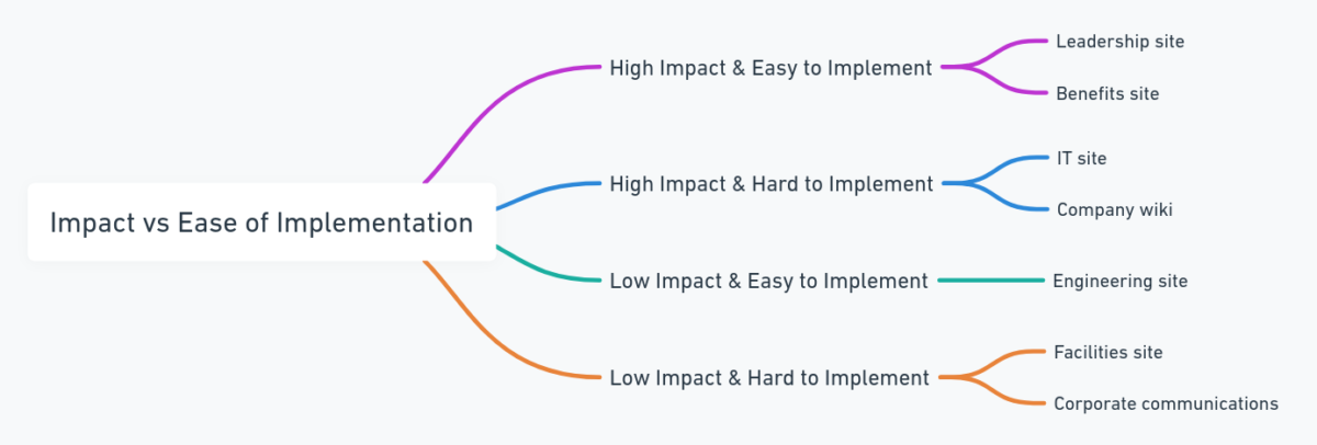 Components that align with the site’s business goals