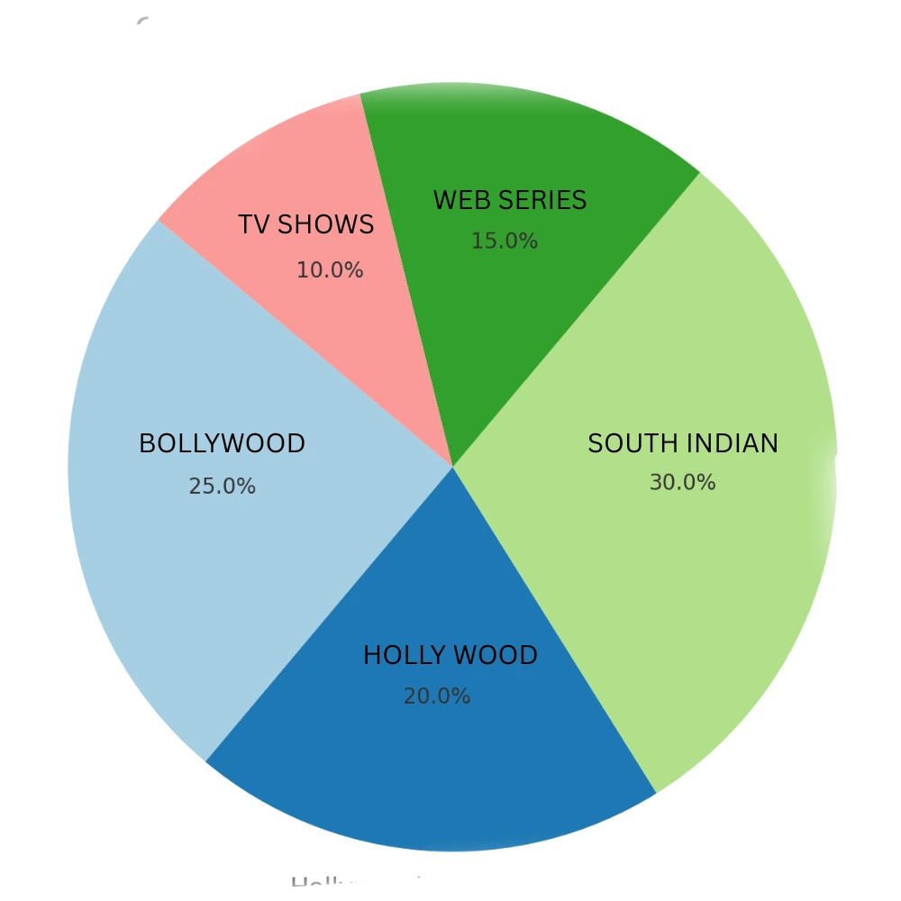 the chart explaine about the content distribution on m3 movierulz
