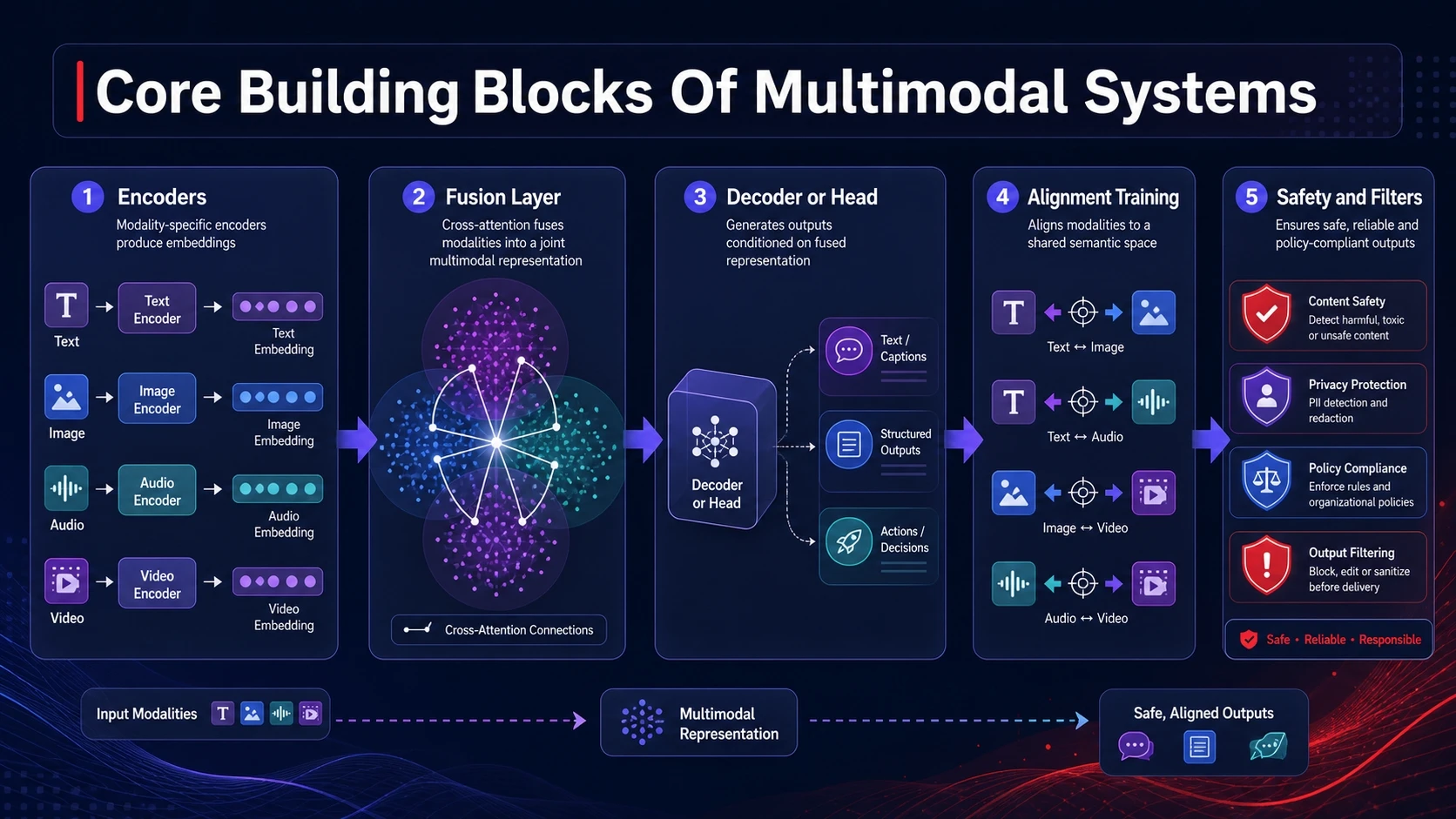 Core Building Blocks Of Multimodal Systems