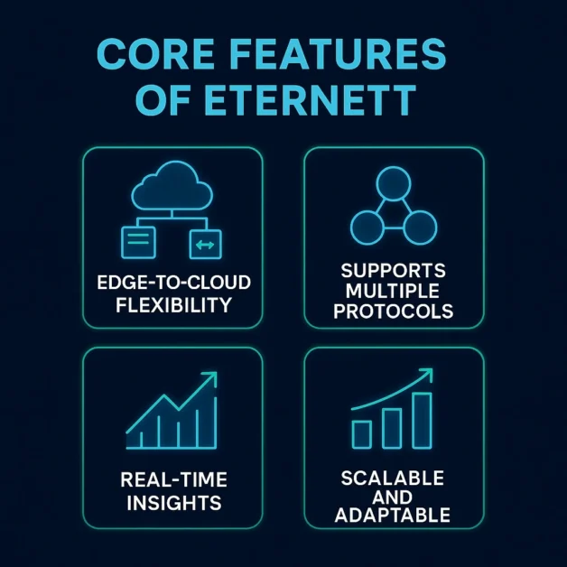 Infographic showing the 4 core features of Eternett: edge-to-cloud flexibility, multi-protocol support, real-time insights, and scalability 