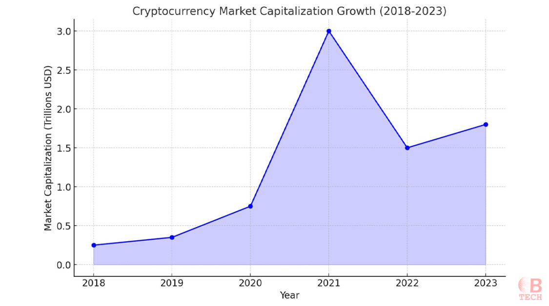 Crypto market growth chart from 2018 to 2023